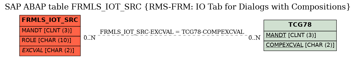 E-R Diagram for table FRMLS_IOT_SRC (RMS-FRM: IO Tab for Dialogs with Compositions)