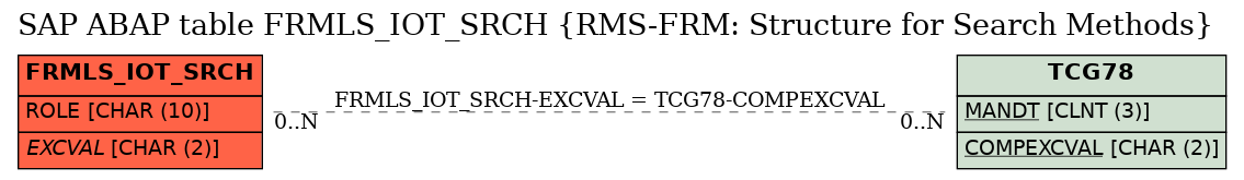 E-R Diagram for table FRMLS_IOT_SRCH (RMS-FRM: Structure for Search Methods)