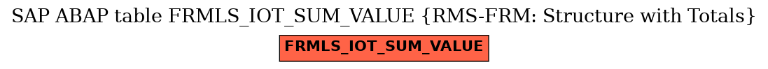 E-R Diagram for table FRMLS_IOT_SUM_VALUE (RMS-FRM: Structure with Totals)