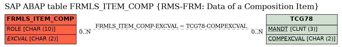 E-R Diagram for table FRMLS_ITEM_COMP (RMS-FRM: Data of a Composition Item)