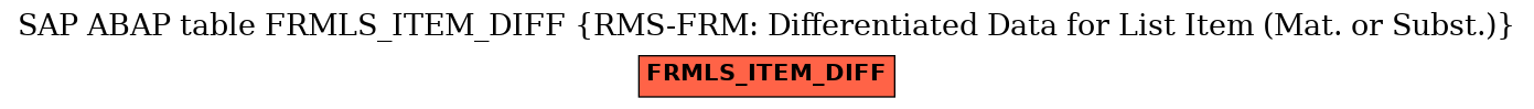 E-R Diagram for table FRMLS_ITEM_DIFF (RMS-FRM: Differentiated Data for List Item (Mat. or Subst.))