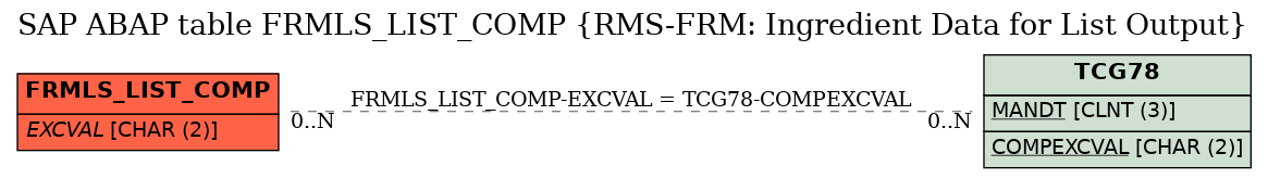 E-R Diagram for table FRMLS_LIST_COMP (RMS-FRM: Ingredient Data for List Output)