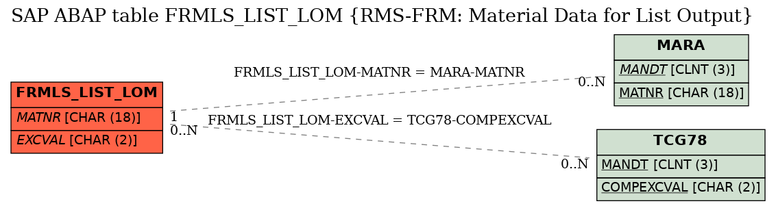 E-R Diagram for table FRMLS_LIST_LOM (RMS-FRM: Material Data for List Output)