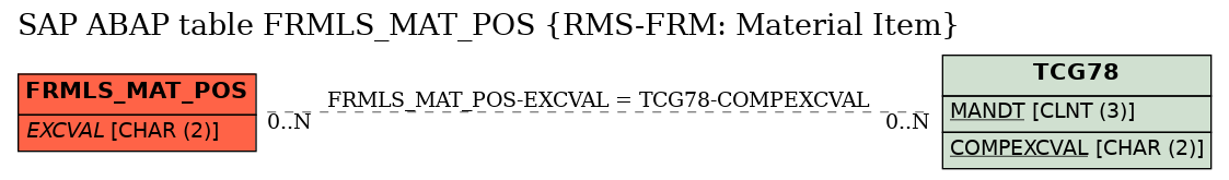 E-R Diagram for table FRMLS_MAT_POS (RMS-FRM: Material Item)