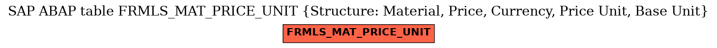 E-R Diagram for table FRMLS_MAT_PRICE_UNIT (Structure: Material, Price, Currency, Price Unit, Base Unit)