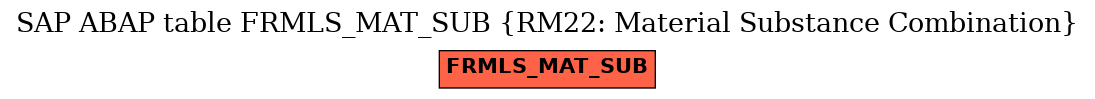 E-R Diagram for table FRMLS_MAT_SUB (RM22: Material Substance Combination)