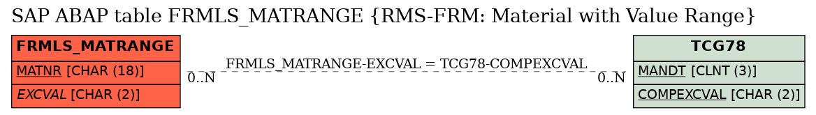 E-R Diagram for table FRMLS_MATRANGE (RMS-FRM: Material with Value Range)