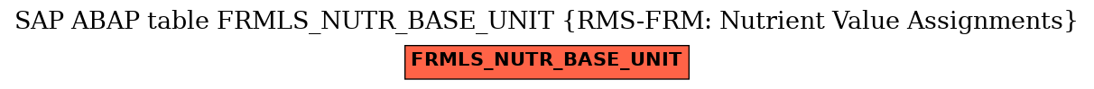 E-R Diagram for table FRMLS_NUTR_BASE_UNIT (RMS-FRM: Nutrient Value Assignments)