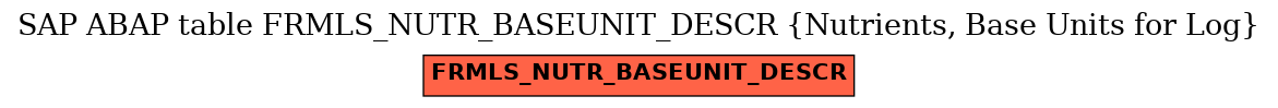 E-R Diagram for table FRMLS_NUTR_BASEUNIT_DESCR (Nutrients, Base Units for Log)