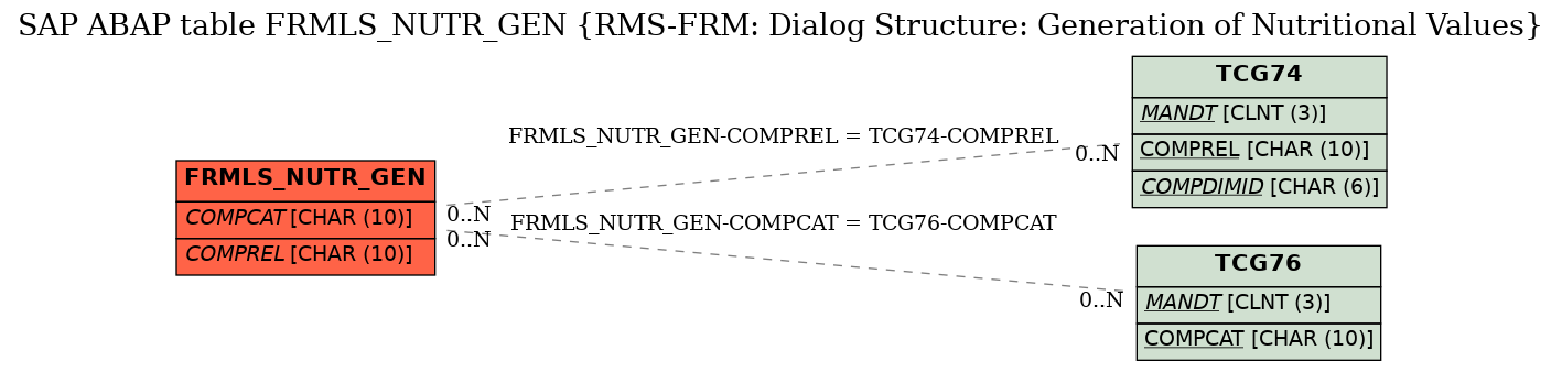 E-R Diagram for table FRMLS_NUTR_GEN (RMS-FRM: Dialog Structure: Generation of Nutritional Values)