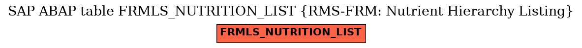 E-R Diagram for table FRMLS_NUTRITION_LIST (RMS-FRM: Nutrient Hierarchy Listing)