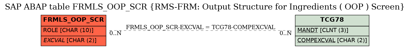 E-R Diagram for table FRMLS_OOP_SCR (RMS-FRM: Output Structure for Ingredients ( OOP ) Screen)