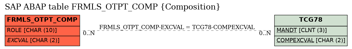 E-R Diagram for table FRMLS_OTPT_COMP (Composition)