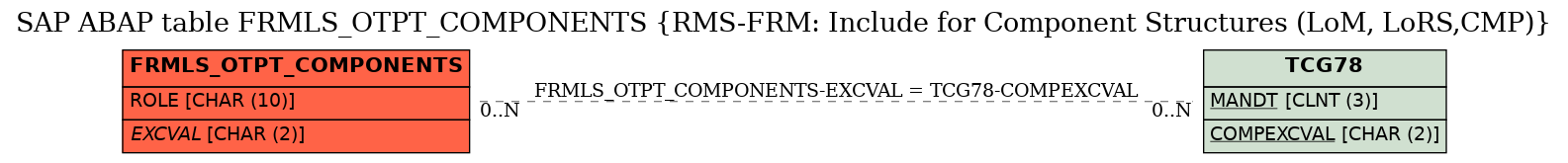 E-R Diagram for table FRMLS_OTPT_COMPONENTS (RMS-FRM: Include for Component Structures (LoM, LoRS,CMP))