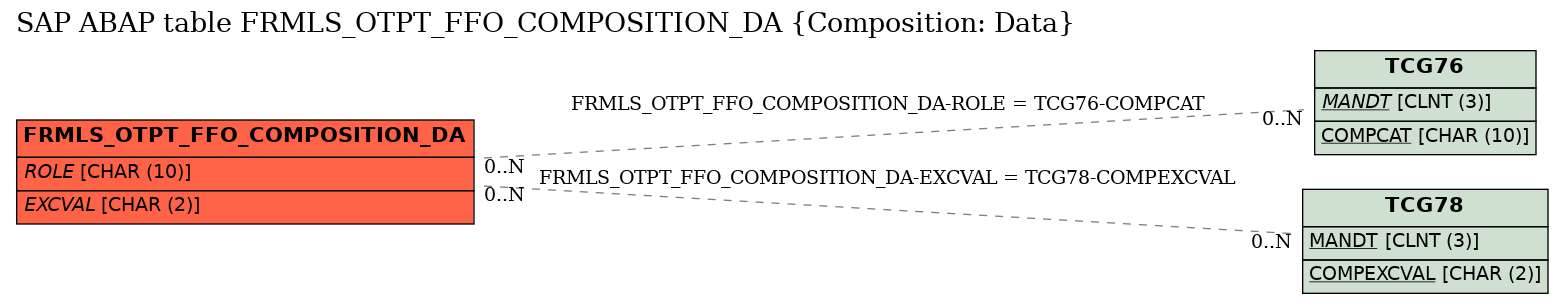 E-R Diagram for table FRMLS_OTPT_FFO_COMPOSITION_DA (Composition: Data)