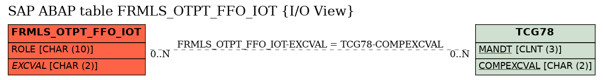 E-R Diagram for table FRMLS_OTPT_FFO_IOT (I/O View)