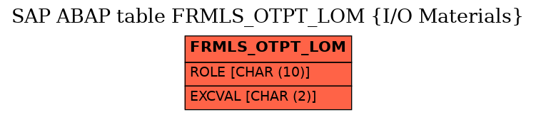 E-R Diagram for table FRMLS_OTPT_LOM (I/O Materials)