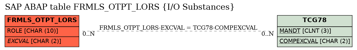 E-R Diagram for table FRMLS_OTPT_LORS (I/O Substances)