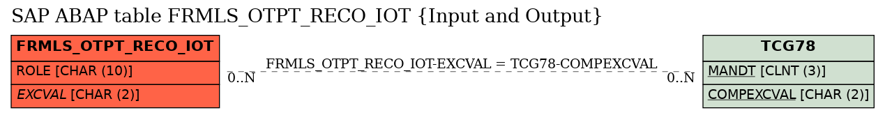 E-R Diagram for table FRMLS_OTPT_RECO_IOT (Input and Output)