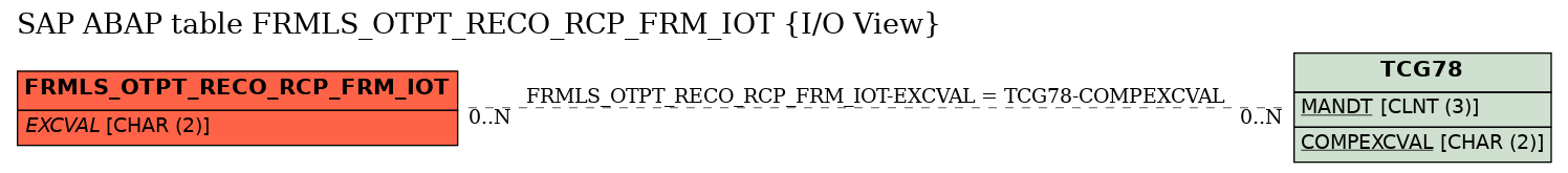 E-R Diagram for table FRMLS_OTPT_RECO_RCP_FRM_IOT (I/O View)