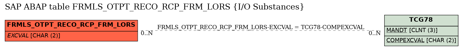 E-R Diagram for table FRMLS_OTPT_RECO_RCP_FRM_LORS (I/O Substances)