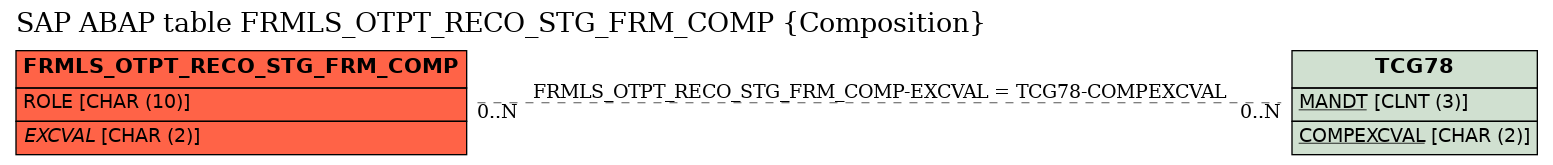 E-R Diagram for table FRMLS_OTPT_RECO_STG_FRM_COMP (Composition)