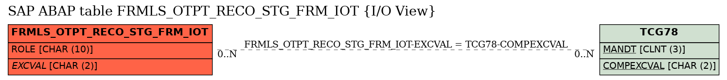 E-R Diagram for table FRMLS_OTPT_RECO_STG_FRM_IOT (I/O View)