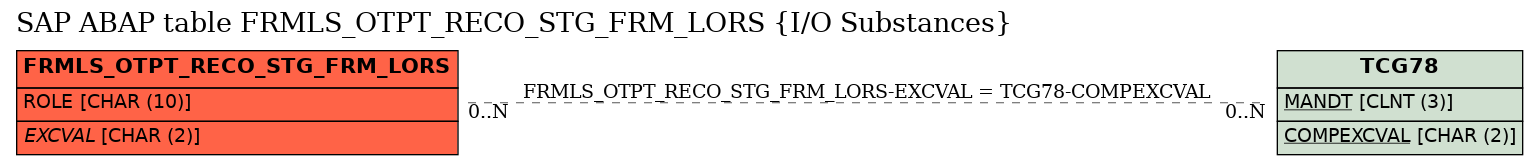 E-R Diagram for table FRMLS_OTPT_RECO_STG_FRM_LORS (I/O Substances)