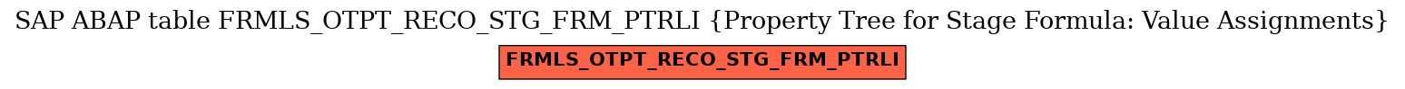 E-R Diagram for table FRMLS_OTPT_RECO_STG_FRM_PTRLI (Property Tree for Stage Formula: Value Assignments)