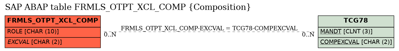 E-R Diagram for table FRMLS_OTPT_XCL_COMP (Composition)