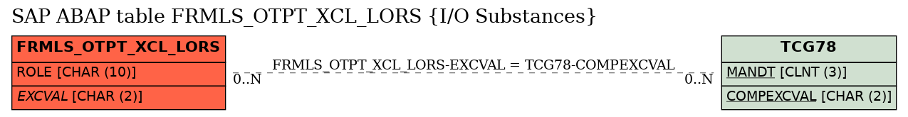 E-R Diagram for table FRMLS_OTPT_XCL_LORS (I/O Substances)