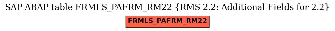 E-R Diagram for table FRMLS_PAFRM_RM22 (RMS 2.2: Additional Fields for 2.2)