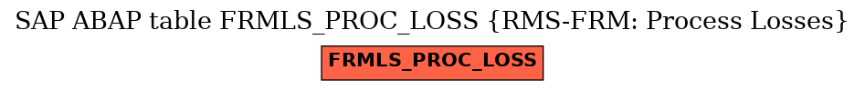 E-R Diagram for table FRMLS_PROC_LOSS (RMS-FRM: Process Losses)