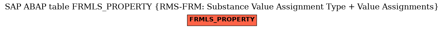 E-R Diagram for table FRMLS_PROPERTY (RMS-FRM: Substance Value Assignment Type + Value Assignments)