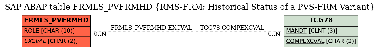 E-R Diagram for table FRMLS_PVFRMHD (RMS-FRM: Historical Status of a PVS-FRM Variant)