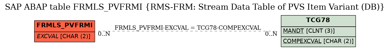 E-R Diagram for table FRMLS_PVFRMI (RMS-FRM: Stream Data Table of PVS Item Variant (DB))