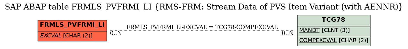 E-R Diagram for table FRMLS_PVFRMI_LI (RMS-FRM: Stream Data of PVS Item Variant (with AENNR))