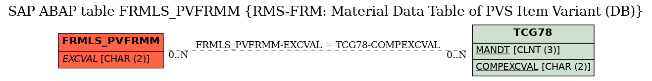 E-R Diagram for table FRMLS_PVFRMM (RMS-FRM: Material Data Table of PVS Item Variant (DB))