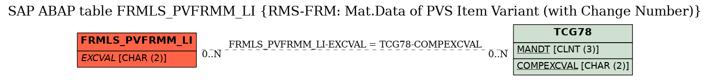 E-R Diagram for table FRMLS_PVFRMM_LI (RMS-FRM: Mat.Data of PVS Item Variant (with Change Number))