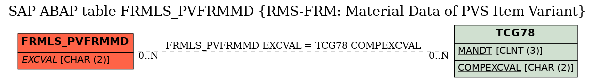 E-R Diagram for table FRMLS_PVFRMMD (RMS-FRM: Material Data of PVS Item Variant)