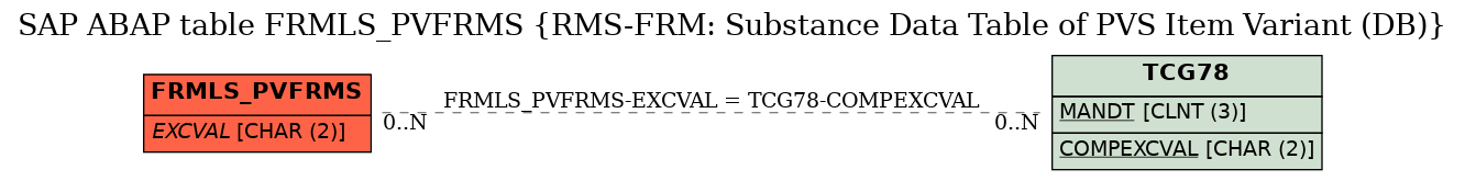 E-R Diagram for table FRMLS_PVFRMS (RMS-FRM: Substance Data Table of PVS Item Variant (DB))