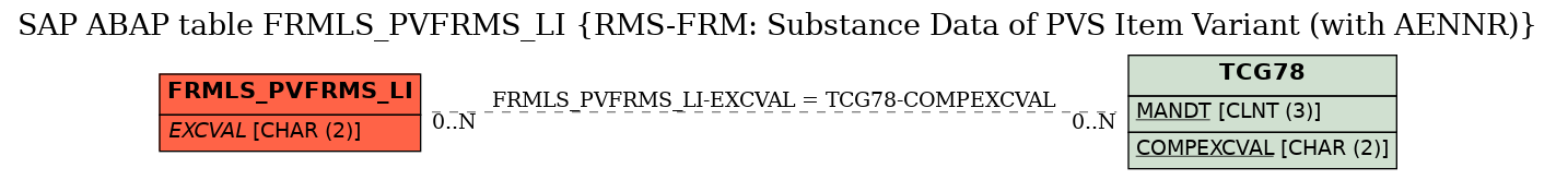 E-R Diagram for table FRMLS_PVFRMS_LI (RMS-FRM: Substance Data of PVS Item Variant (with AENNR))