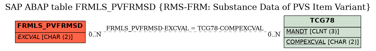 E-R Diagram for table FRMLS_PVFRMSD (RMS-FRM: Substance Data of PVS Item Variant)