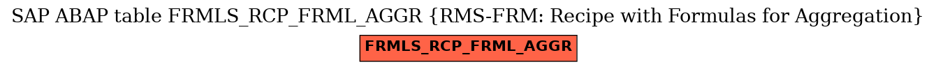 E-R Diagram for table FRMLS_RCP_FRML_AGGR (RMS-FRM: Recipe with Formulas for Aggregation)