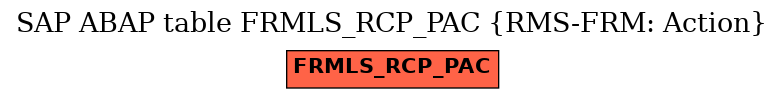 E-R Diagram for table FRMLS_RCP_PAC (RMS-FRM: Action)