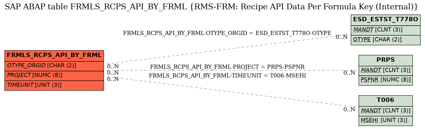 E-R Diagram for table FRMLS_RCPS_API_BY_FRML (RMS-FRM: Recipe API Data Per Formula Key (Internal))