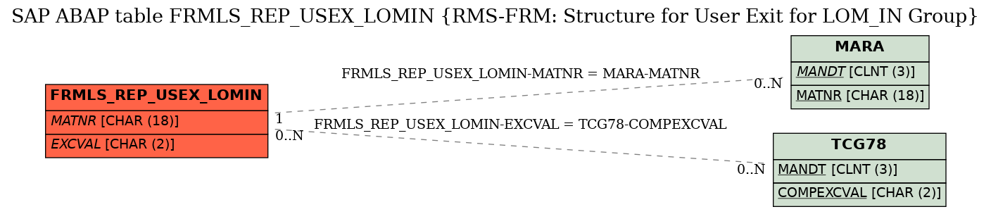 E-R Diagram for table FRMLS_REP_USEX_LOMIN (RMS-FRM: Structure for User Exit for LOM_IN Group)