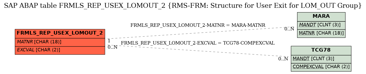 E-R Diagram for table FRMLS_REP_USEX_LOMOUT_2 (RMS-FRM: Structure for User Exit for LOM_OUT Group)