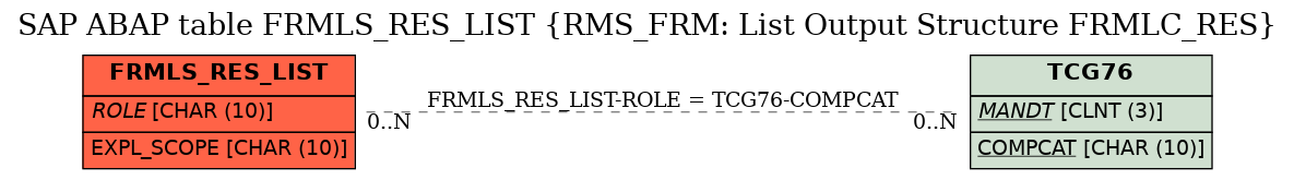 E-R Diagram for table FRMLS_RES_LIST (RMS_FRM: List Output Structure FRMLC_RES)