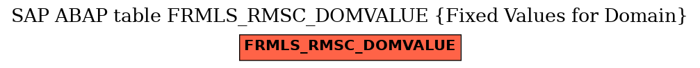 E-R Diagram for table FRMLS_RMSC_DOMVALUE (Fixed Values for Domain)